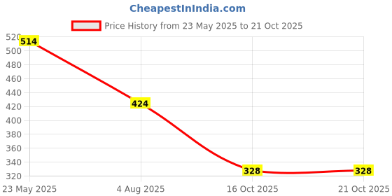 flipkart.com plush 100% Pure U.S. Cotton Sanitary Pads | 24L and 18XL pads Sanitary Pad plush Price History Graph from 23 May 2025 to 21 Oct 2025