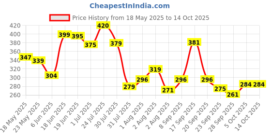 flipkart.com plush 100% Pure U.S. Cotton Sanitary Pads| All Large pads | Pack of 2 Sanitary Pad plush Price History Graph from 18 May 2025 to 14 Oct 2025
