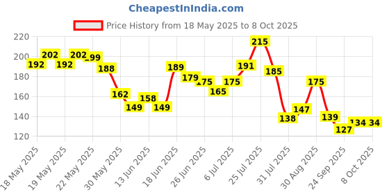 flipkart.com plush 100% Pure U.S. Cotton Sanitary Pads| All Large Pads Sanitary Pad plush Price History Graph from 18 May 2025 to 8 Oct 2025