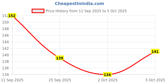 flipkart.com plush 3-in-1 Professional Eyebrow Grooming Kit plush Price History Graph from 11 Sep 2025 to 5 Oct 2025