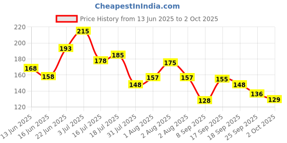 flipkart.com plush ALL XL 100% Pure U.S. Cotton Rash Free with 12XL (310mm)Pads , 2 Liners(150mm) Sanitary Pad plush Price History Graph from 13 Jun 2025 to 2 Oct 2025