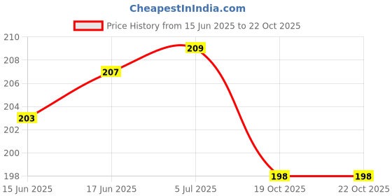 flipkart.com lala maneet Plush Baby Feeding Bottle Cover with Animated Cartoon Design (125-250 ML,Medium) lala maneet Price History Graph from 15 Jun 2025 to 21 Oct 2025