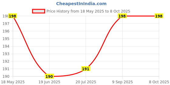 flipkart.com lala maneet Plush Baby Feeding Bottle Cover with Animated Cartoon Design (60ML-125ML, Small) lala maneet Price History Graph from 18 May 2025 to 8 Oct 2025