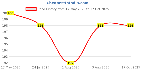 flipkart.com lala maneet Plush Baby Feeding Bottle Cover with Animated Cartoon Design (60ML-125ML, Small) lala maneet Price History Graph from 17 May 2025 to 17 Oct 2025