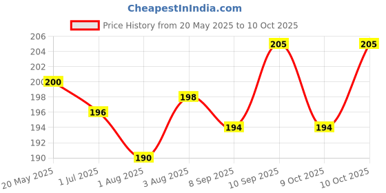 flipkart.com lala maneet Plush Baby Feeding Bottle Cover with Animated Cartoon Design (60ML-125ML, Small) lala maneet Price History Graph from 20 May 2025 to 10 Oct 2025
