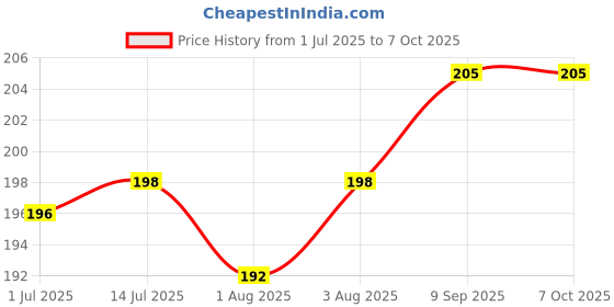flipkart.com lala maneet Plush Baby Feeding Bottle Cover with Animated Cartoon Design (60ML-125ML, Small) lala maneet Price History Graph from 1 Jul 2025 to 7 Oct 2025