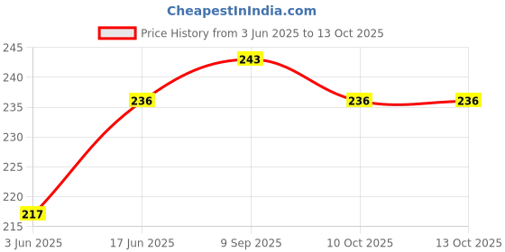 flipkart.com lala maneet Plush Baby Zip Feeding Bottle Cover with Animated Cartoon Design (125-250 ML) lala maneet Price History Graph from 3 Jun 2025 to 13 Oct 2025