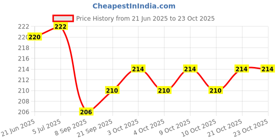 flipkart.com starwalk Plush Ball (multicolor)- 20 cm starwalk Price History Graph from 21 Jun 2025 to 23 Oct 2025