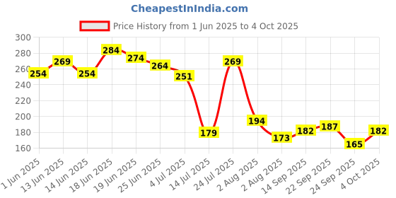 flipkart.com plush Body Razor for Sharp and smooth shave, Women plush Price History Graph from 1 Jun 2025 to 4 Oct 2025