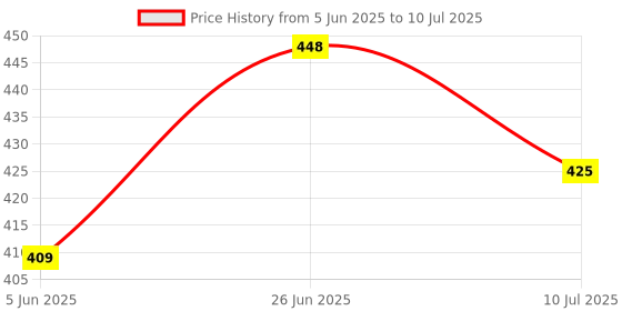 flipkart.com teddy daddy Plush Candy Rabbit Soft Toy- 35 cm teddy daddy Price History Graph from 5 Jun 2025 to 10 Jul 2025