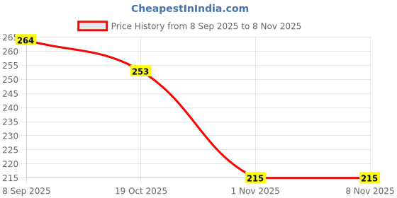 flipkart.com happychild Plush Car Cartoon Backpack for Boys and Girls 1-6 Years Backpack happychild Price History Graph from 8 Sep 2025 to 7 Nov 2025