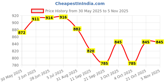 flipkart.com intellibaby Plush Cloth Book for Baby & Kids|Crinkle Sound Stimulate Auditory Sense|12 Pages intellibaby Price History Graph from 30 May 2025 to 4 Nov 2025
