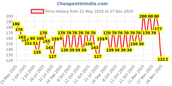 flipkart.com plush Comfort High Waist Disposable Period Panty, Rash Free L/XL Size Sanitary Pad plush Price History Graph from 23 May 2025 to 27 Nov 2025