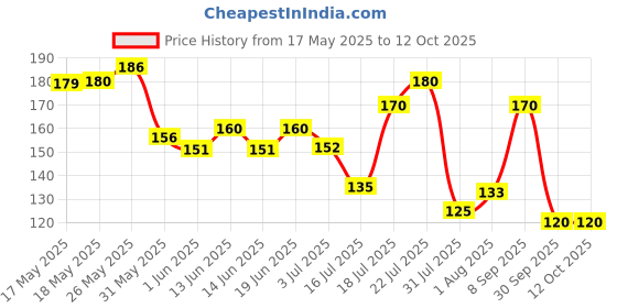 flipkart.com plush Comfort High Waist Disposable Period Panty, Rash Free M/L Size Sanitary Pad plush Price History Graph from 17 May 2025 to 12 Oct 2025