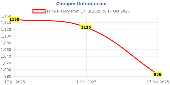 flipkart.com puma Plush Comfort Running Shoes For Men puma Price History Graph from 17 Jul 2025 to 17 Oct 2025