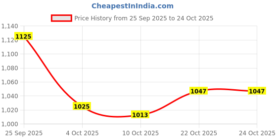 flipkart.com puma Plush Comfort Running Shoes For Men puma Price History Graph from 25 Sep 2025 to 23 Oct 2025