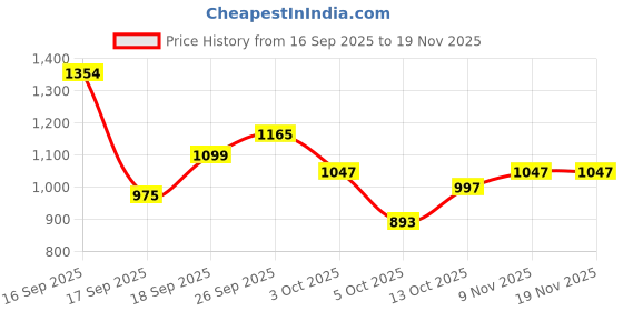 flipkart.com puma Plush Comfort Running Shoes For Men puma Price History Graph from 16 Sep 2025 to 18 Nov 2025