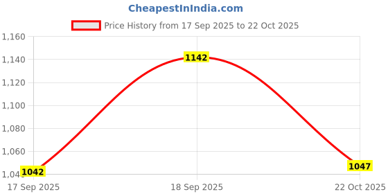 flipkart.com puma Plush Comfort Walking Shoes For Men puma Price History Graph from 17 Sep 2025 to 22 Oct 2025