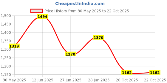 flipkart.com puma Plush Comfort Wn s Walking Shoes For Women puma Price History Graph from 30 May 2025 to 22 Oct 2025