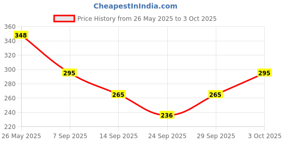 flipkart.com plush creation Self Design Sports/Regular Cap plush creation Price History Graph from 26 May 2025 to 3 Oct 2025