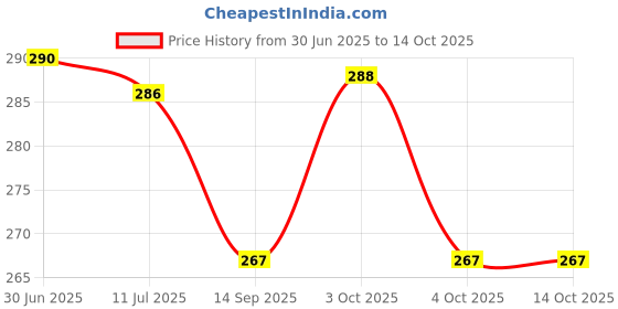 flipkart.com plush creation Standard Vetiver Roots Solid Cushion Pack of 2 plush creation Price History Graph from 30 Jun 2025 to 14 Oct 2025