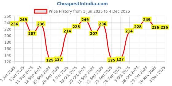 flipkart.com webby Plush Cute Crown Elephant Soft Toy for Kids- 20 cm webby Price History Graph from 1 Jun 2025 to 4 Dec 2025