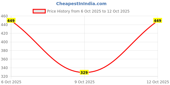 flipkart.com nyaara Plush Cute Sitting Teddy Bear Soft Toys with Ribbon Bow and Foot Print - 30 cm nyaara Price History Graph from 6 Oct 2025 to 12 Oct 2025