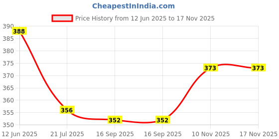 flipkart.com teddify Plush Dolls for Girls Huggable Soft Toy - 32 cm teddify Price History Graph from 12 Jun 2025 to 16 Nov 2025