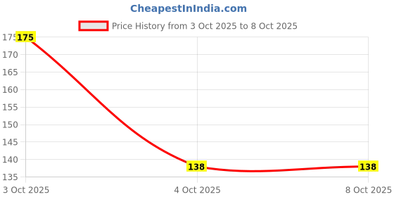 flipkart.com plush Double Sided Beauty Blender | Wet & Dry Usage | Reversable Strap | Beauty Sponge plush Price History Graph from 3 Oct 2025 to 7 Oct 2025