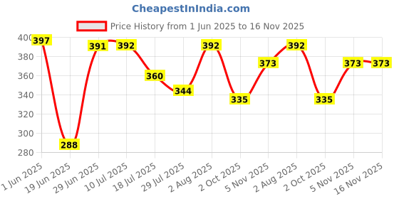 flipkart.com teddify Plush Embroidered Design Doll Soft Toys for Girls - 32 cm teddify Price History Graph from 1 Jun 2025 to 16 Nov 2025