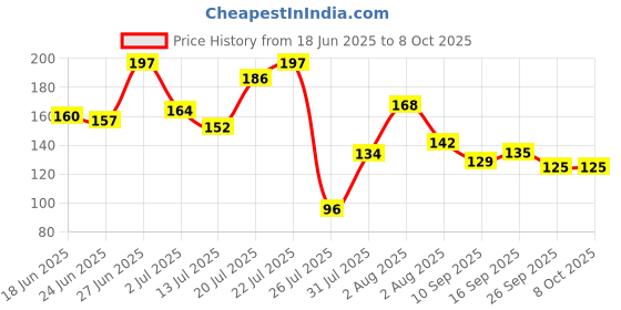 flipkart.com plush Foldable & Reusable Face & Eyebrow Razor for Women - Pack of 3 | Also for Upperlips, Forehead, Sideburns and Eyebrows, Women plush Price History Graph from 18 Jun 2025 to 8 Oct 2025