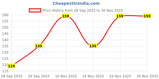 flipkart.com plush Hair Removal Cream with Spatula |Enriched with Jojoba Oil, Aloe vera & Honey plush Price History Graph from 28 Sep 2025 to 30 Nov 2025