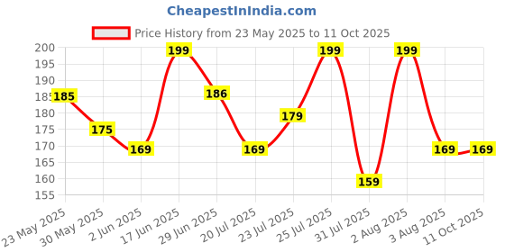 flipkart.com plush Intimate Play Wipes Combo for Men & Women Intimate Wipes plush Price History Graph from 23 May 2025 to 11 Oct 2025