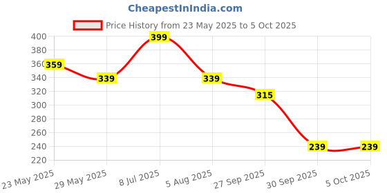 flipkart.com plush Large Reusable Menstrual Cup plush Price History Graph from 23 May 2025 to 5 Oct 2025