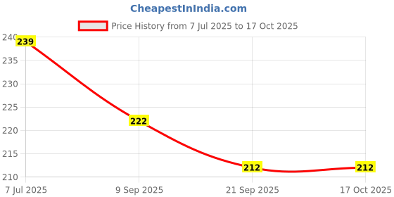 flipkart.com chiku cherry Plush Laughing Boy Musical Doll Boy Toy (Multicolor) chiku cherry Price History Graph from 7 Jul 2025 to 16 Oct 2025