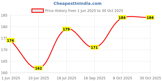 flipkart.com pepino Plush Love Cushion Pillow - Valentine Gifts for Girlfriend Boyfriend Love Special - Valentine Gift - Valentine Gift for Husband Wife Special Pillow Microfibre Abstract Cushion Pack of 1 pepino Price History Graph from 1 Jun 2025 to 30 Oct 2025