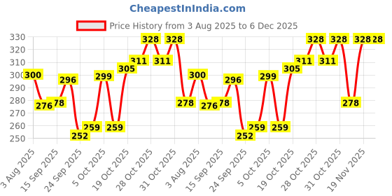 flipkart.com plush Love Glove Extra Super Dotted Condom plush Price History Graph from 3 Aug 2025 to 5 Dec 2025