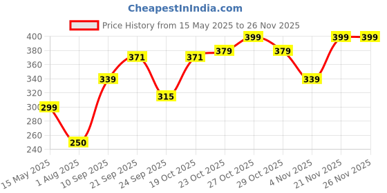 flipkart.com plush Love Glove Multi Textured - Ribbed and Dotted Condoms 15 pcs Condom plush Price History Graph from 15 May 2025 to 24 Nov 2025
