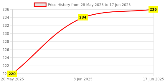 flipkart.com rbb hub Plush Multicolor Ball stuffed soft toys -20 cm (Multicolor) (Pack of 2)- 20 cm rbb hub Price History Graph from 28 May 2025 to 17 Jun 2025