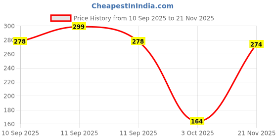 flipkart.com plush Natural Intimate Wash for Women- pH Balanced Intimate Wash plush Price History Graph from 10 Sep 2025 to 21 Nov 2025