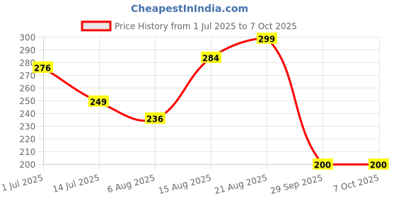 flipkart.com plush OvaTrack Detection of LH (Luteinizing hormone) Ovulation Kit plush Price History Graph from 1 Jul 2025 to 7 Oct 2025