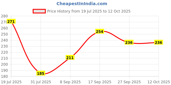 flipkart.com plush pHlic Water Based & pH Balanced Lubricant| Bubblegum Flavoured Lubricant plush Price History Graph from 19 Jul 2025 to 12 Oct 2025