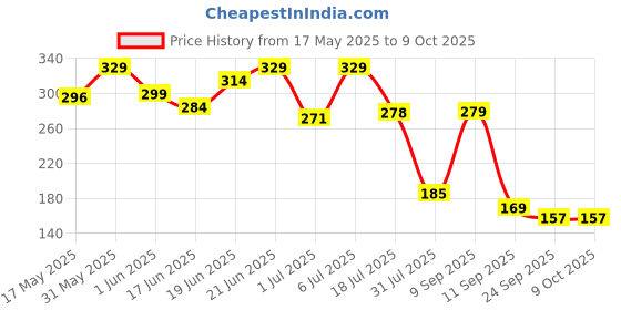 flipkart.com plush pHlic Water Based pH Balanced Lubricant | Strawberry based Lubricant plush Price History Graph from 17 May 2025 to 8 Oct 2025