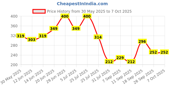 flipkart.com plush pHlic Water Based pH Balanced Lubricant |Non Flavored, NO Colored, Aloe Based Lubricant plush Price History Graph from 30 May 2025 to 7 Oct 2025