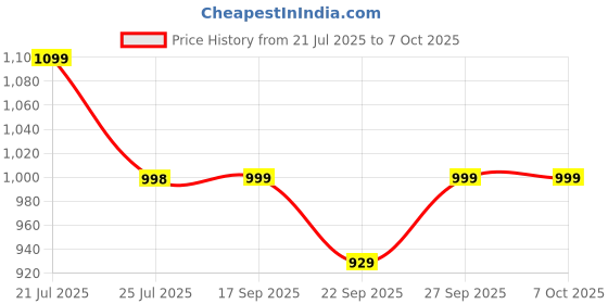 flipkart.com the sleep company Plush Pillow Microfibre Solid Sleeping Pillow Pack of 2 the sleep company Price History Graph from 21 Jul 2025 to 7 Oct 2025