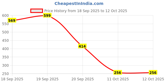flipkart.com plush Preg Oh! Basic Pregnancy kits 3 Pcs each x Pack of 4 Pregnancy Test Kit plush Price History Graph from 18 Sep 2025 to 12 Oct 2025