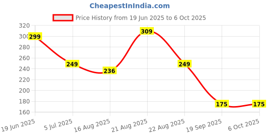 flipkart.com plush Preg-Oh! Midstream Pregnancy Test Kit plush Price History Graph from 19 Jun 2025 to 6 Oct 2025