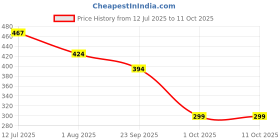 flipkart.com plush Premium Metal Face Razor | With 3 Additional Blades, Ecofriendly, Women plush Price History Graph from 12 Jul 2025 to 11 Oct 2025