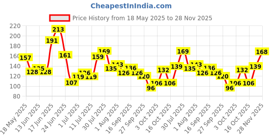 flipkart.com plush Pure Cotton Sanitary Pads with Individual Disposable Pouch|100% Rash Free|5L+4XL Sanitary Pad plush Price History Graph from 18 May 2025 to 28 Nov 2025