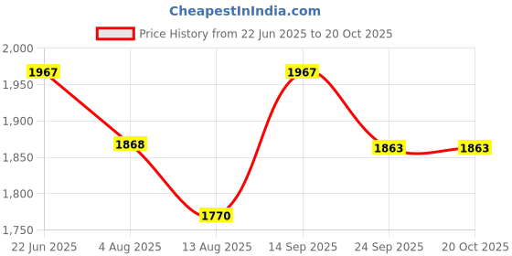 flipkart.com plush push the fashion Striped Women Track Suit plush push the fashion Price History Graph from 22 Jun 2025 to 19 Oct 2025